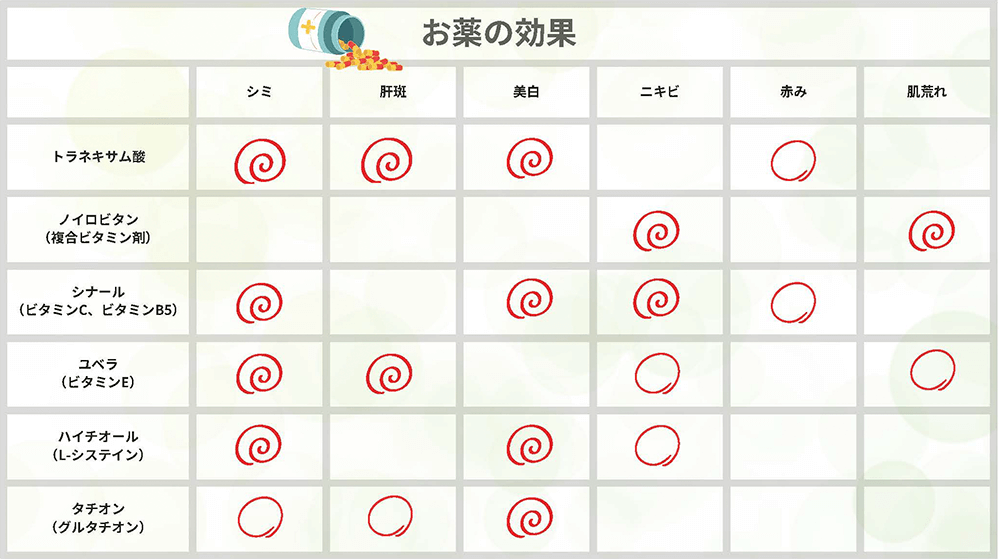 美容内服早見表